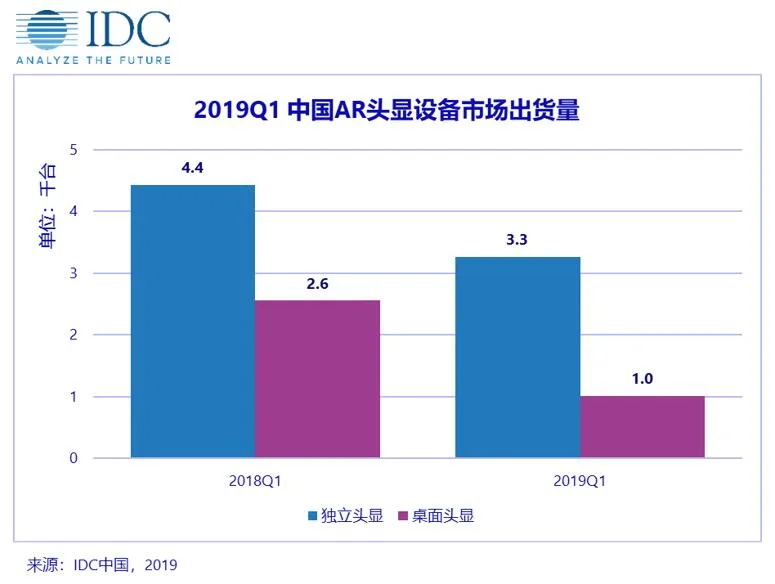 IDC：中国2019 Q1季出货， VR头显27万， AR头显4300