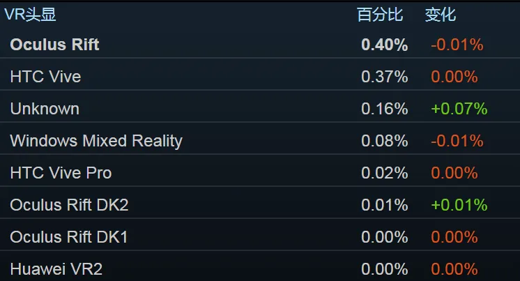 Steam 201908数据：Rift S头显份额突破10％