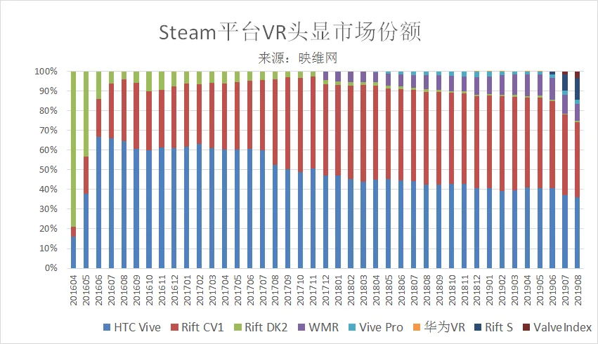 Steam 201908数据：Rift S头显份额突破10％