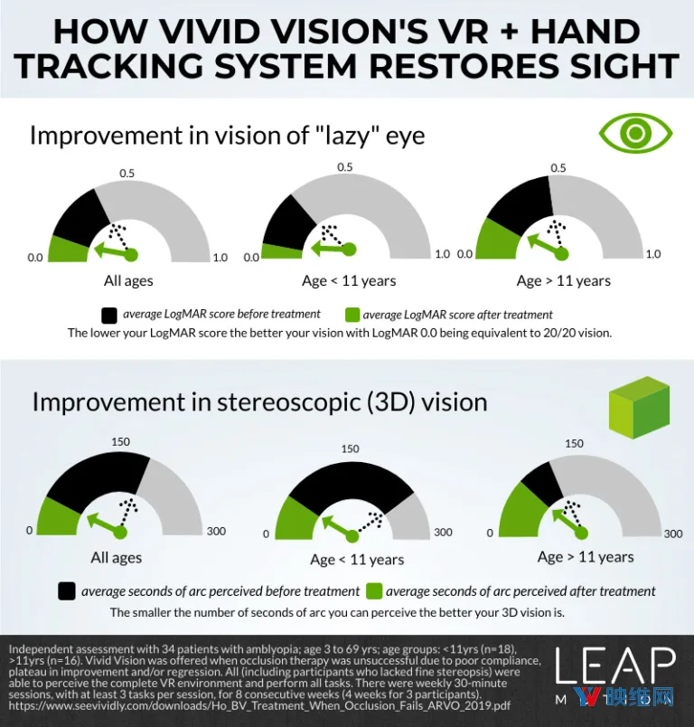 Vivid Vision VR训练系统帮助斜视患者感知立体深度、阅读文本