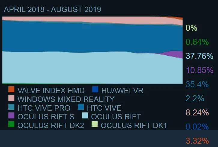 Steam 201908数据：Rift S头显份额突破10％