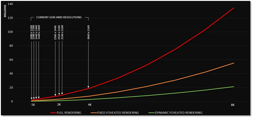 Tobii新眼动技术令“驱动8K VR头显”成为可能