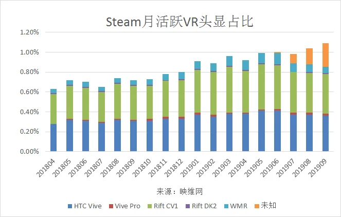 Steam 201909数据：Oculus系列头显占比达50.07％