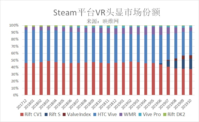 Steam 201910数据:坚挺的Rift DK2终于要谢幕了