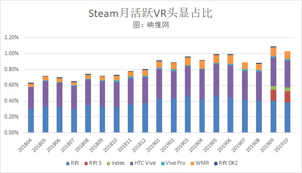 Steam 201910数据:坚挺的Rift DK2终于要谢幕了