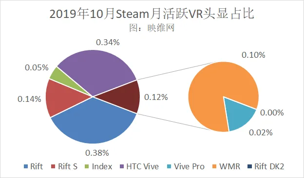Steam 201910数据:坚挺的Rift DK2终于要谢幕了
