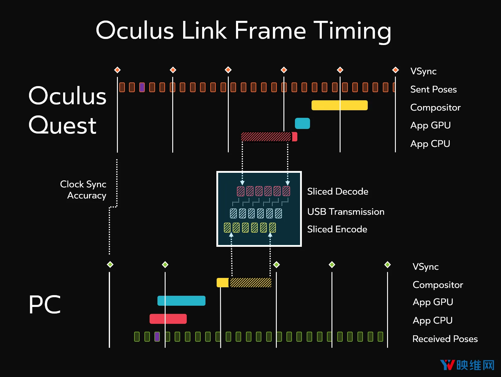 详解Oculus Link如何实现高质量低延迟PC VR体验