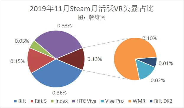 Steam 201911数据：PC VR月活用户增长变缓