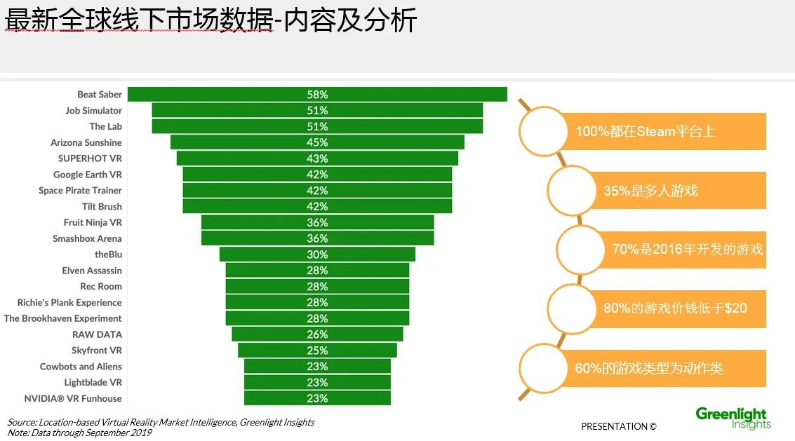Greenlight Insights岳里：LBE VR以体验店、街机店、娱乐中心为主