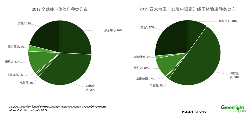 Greenlight Insights岳里：LBE VR以体验店、街机店、娱乐中心为主