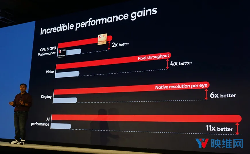 高通发布XR2，大提升视觉、交互、音频和AI，支持5G连接