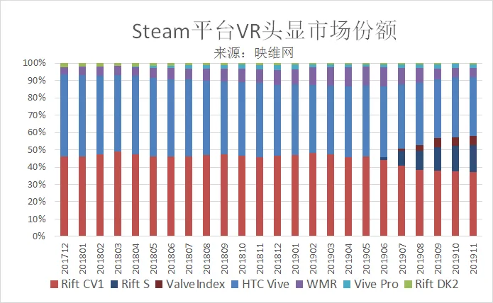 Steam 201911数据：PC VR月活用户增长变缓