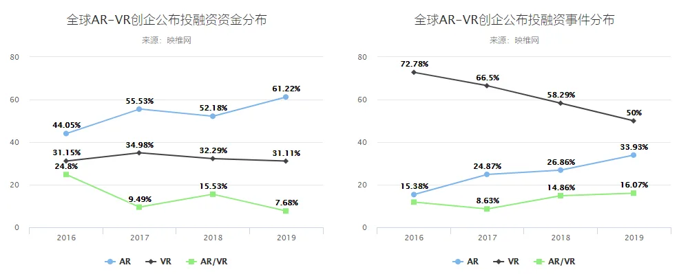 2019全球AR/VR创企公布投融资达110亿元