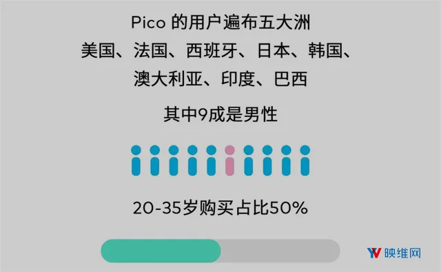 Pico：用户平均每天使用46分钟，90％用户是男性
