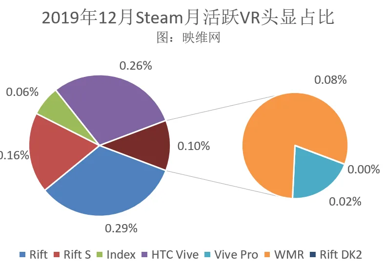 Steam 201912数据：Valve Index、Rift S持续增长，VR月活占比下降