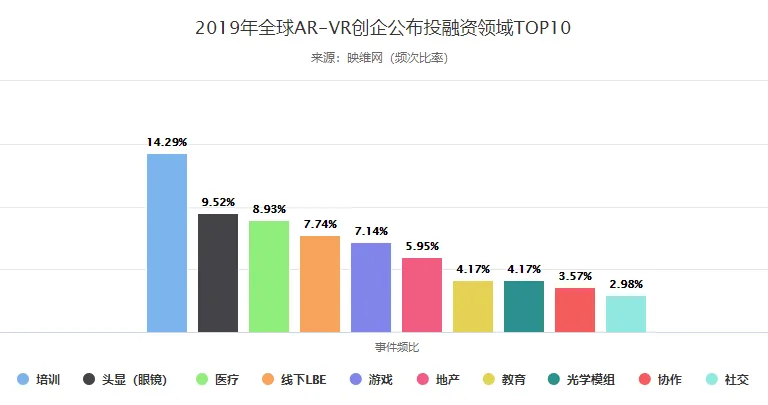 2019全球AR/VR创企公布投融资达110亿元