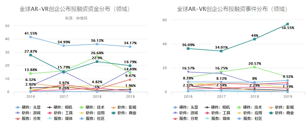 2019全球AR/VR创企公布投融资达110亿元