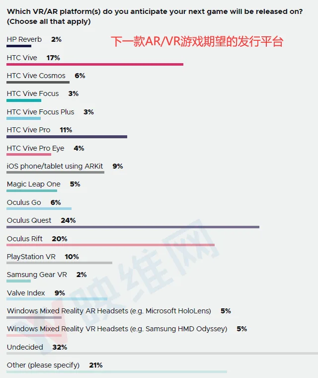 GDC 2020报告：Quest跃居VR开发者最受欢迎平台