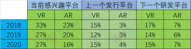 GDC 2020报告：Quest跃居VR开发者最受欢迎平台