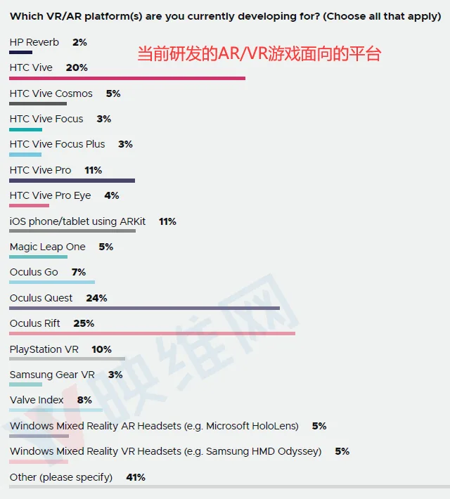 GDC 2020报告：Quest跃居VR开发者最受欢迎平台