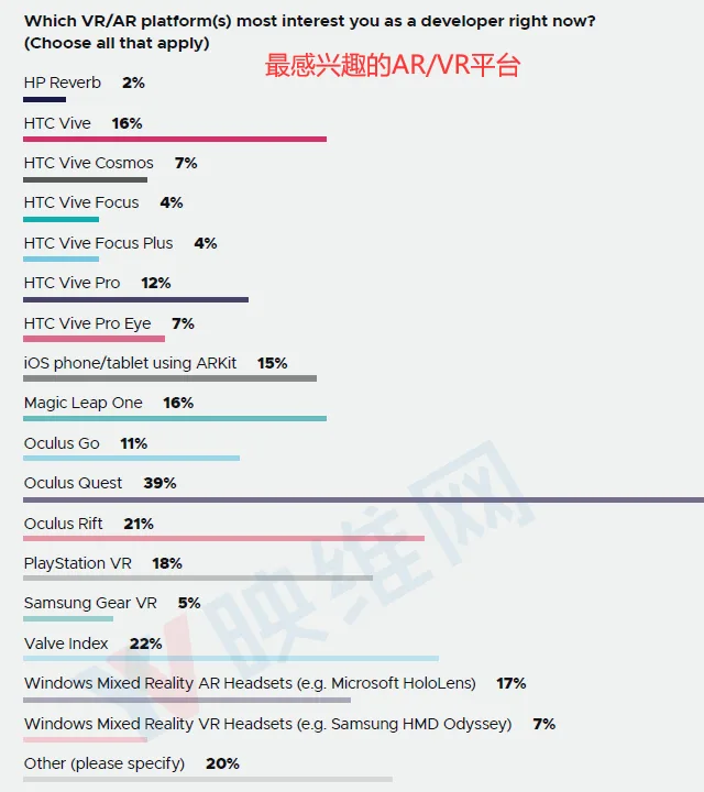 GDC 2020报告：Quest跃居VR开发者最受欢迎平台