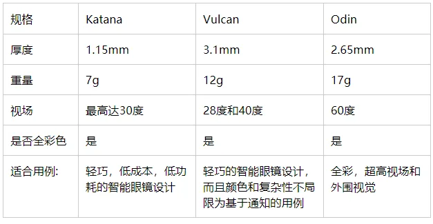 WaveOptics发布轻薄波导模组Katana：重7g、厚1.15mm