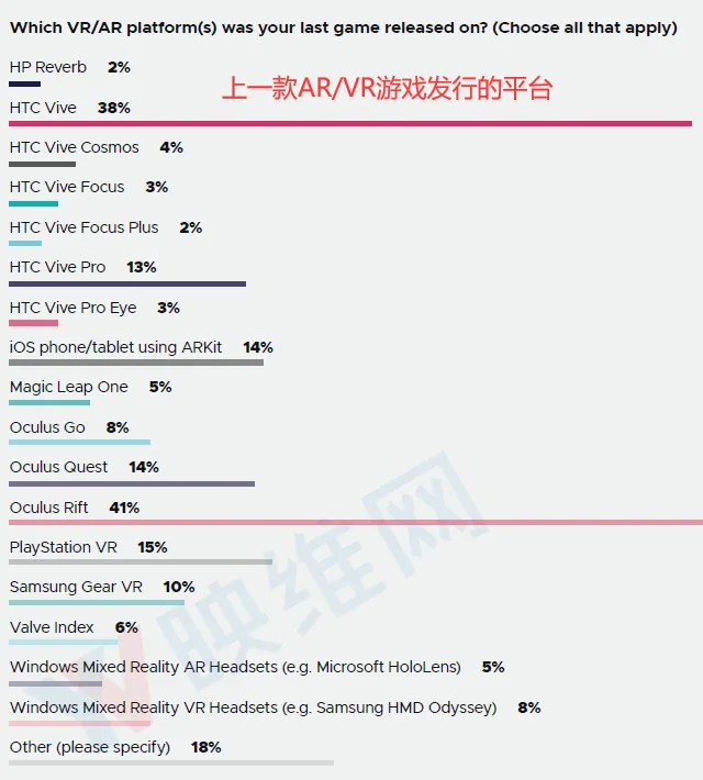 GDC 2020报告：Quest跃居VR开发者最受欢迎平台