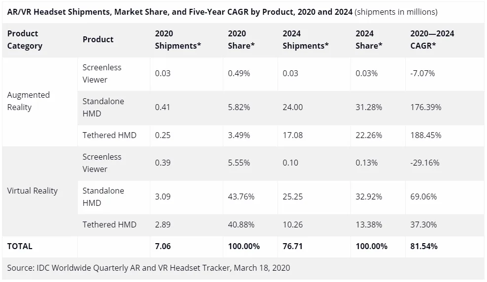 IDC：AR/VR出货量2020年达710万台，2024年达7670万台