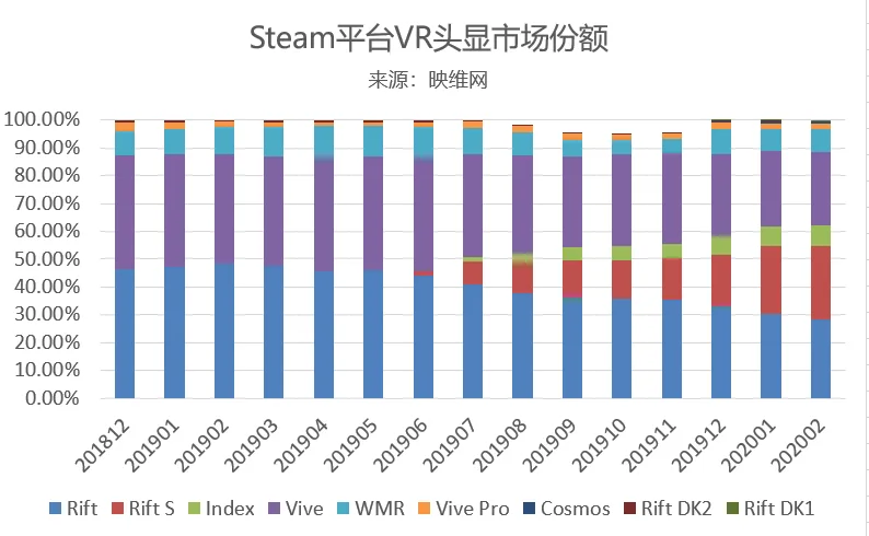 Steam 202002数据:月活VR齐跌,Rift S即将超过HTC Vive