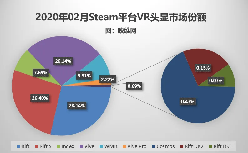 Steam 202002数据:月活VR齐跌,Rift S即将超过HTC Vive