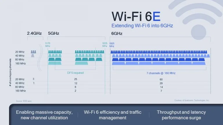 高通发布Wi-Fi 6E芯片，将带来更低延迟的无线VR体验