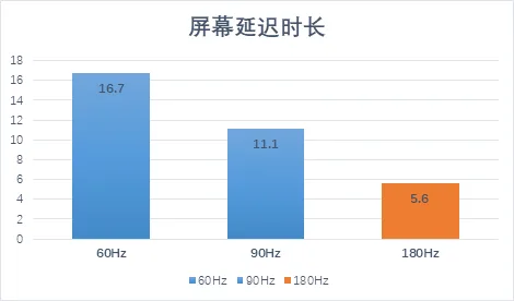 VR头显真的需要到180Hz吗？