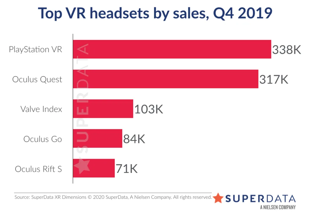 Superdata：2019年Oculus Quest销量70.5万