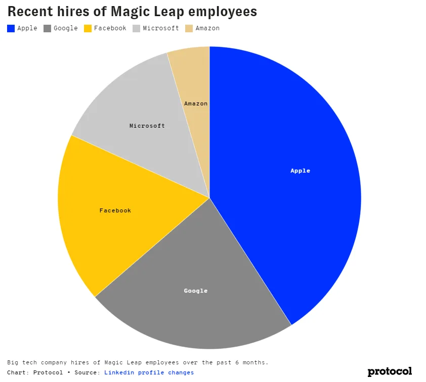 Magic Leap被裁员工大多去了苹果、谷歌、Facebook、微软