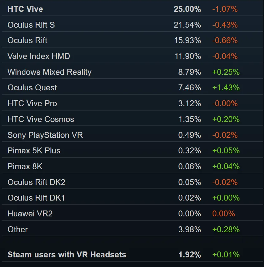 Steam 5月报告：Oculus Quest市场占比持续增大