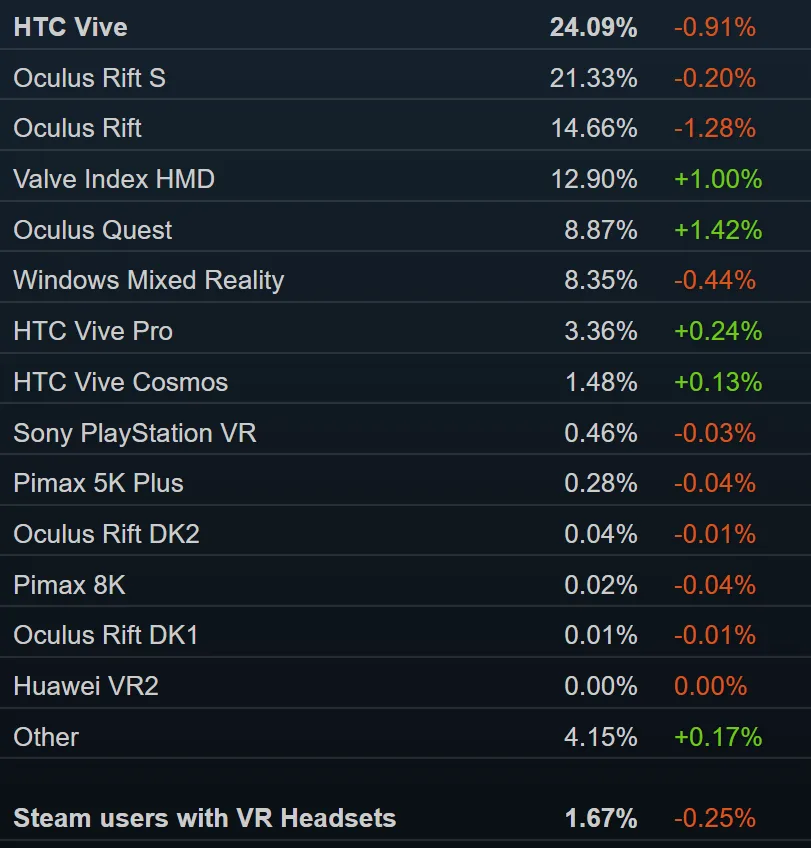Steam 6月数据：Quest持续增长，VR玩家占比从1.92％下滑至1.67％