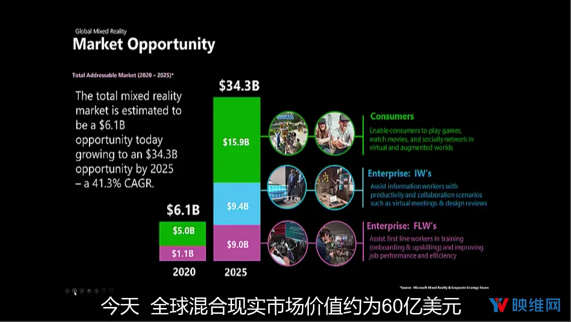 微软预测AR/VR市场规模：2020年61亿美元，2025年343亿美元