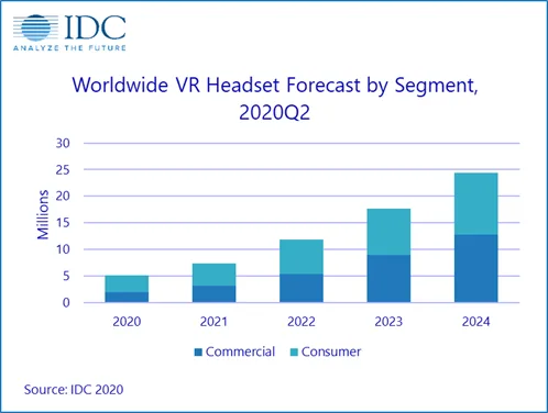 IDC:2020年Q2季Quest销量远超过其它一体式VR总和