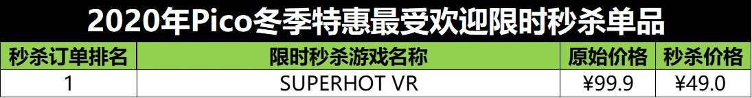 Pico 冬季特惠（11.5-15）活动结束，总付费订单量为上月同期5倍