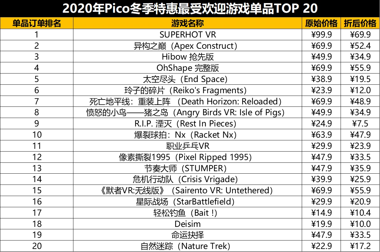Pico 冬季特惠（11.5-15）活动结束，总付费订单量为上月同期5倍