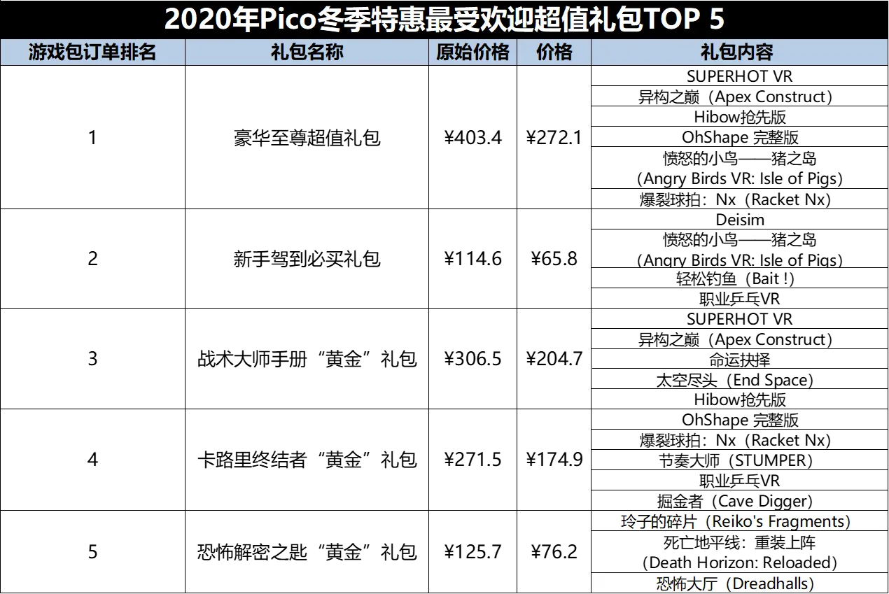 Pico 冬季特惠（11.5-15）活动结束，总付费订单量为上月同期5倍