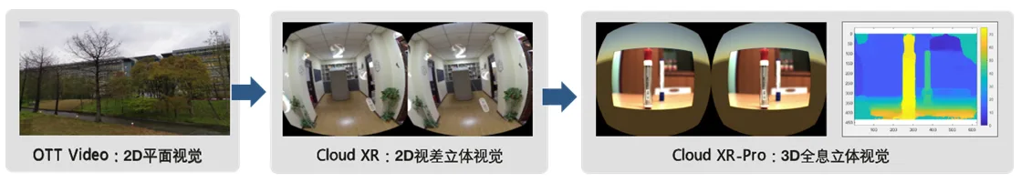 七鑫易维联合华为和西安电子科技大学推出XR Pro 3D全息立体视觉原型系统，打造5.5G全新XR显示