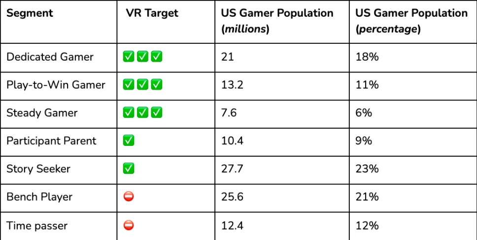 Oculus发布《2019 VR游戏玩家细分调查报告》