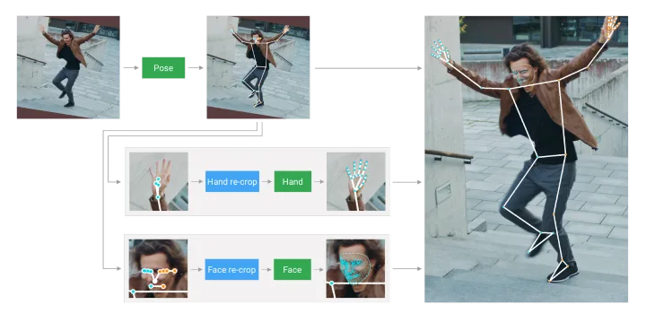 谷歌发布MediaPipe Holistic，优化人体姿态、面部和手部
