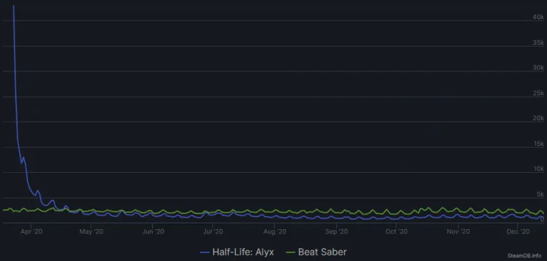 《半衰期：爱莉克斯》成Steam最受好评VR游戏，评分和人数都超过《Beat Saber》