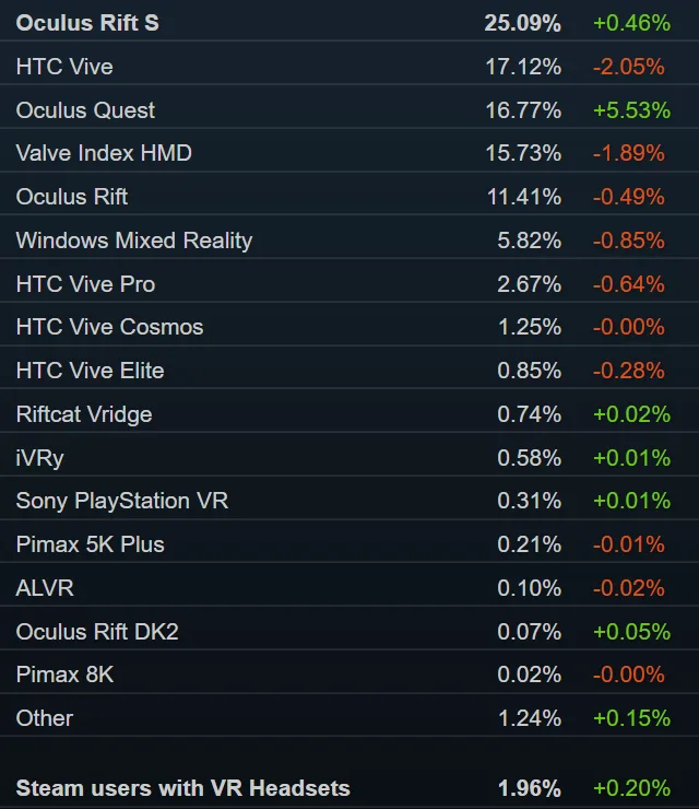 Steam 11月数据：Quest飙升，Valve Index滑坡