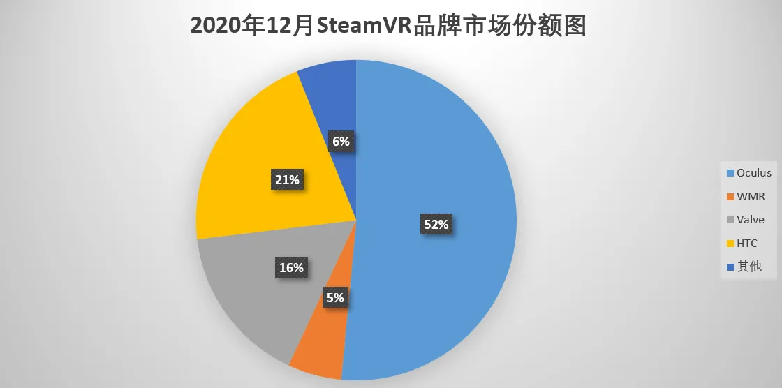 Steam 12月数据：Oculus依旧半壁江山，V社重夺第三