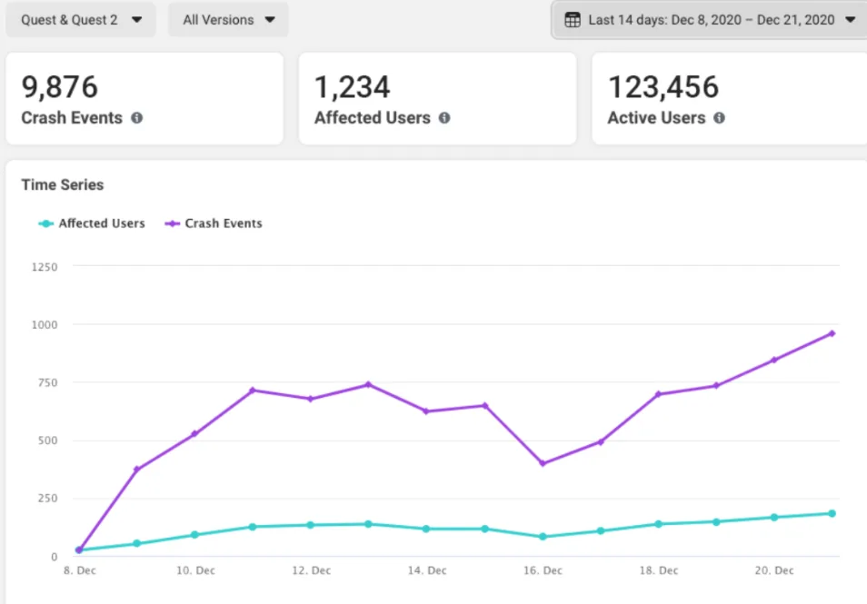 Oculus为Quest开发者发布App分析工具Crash Analytics