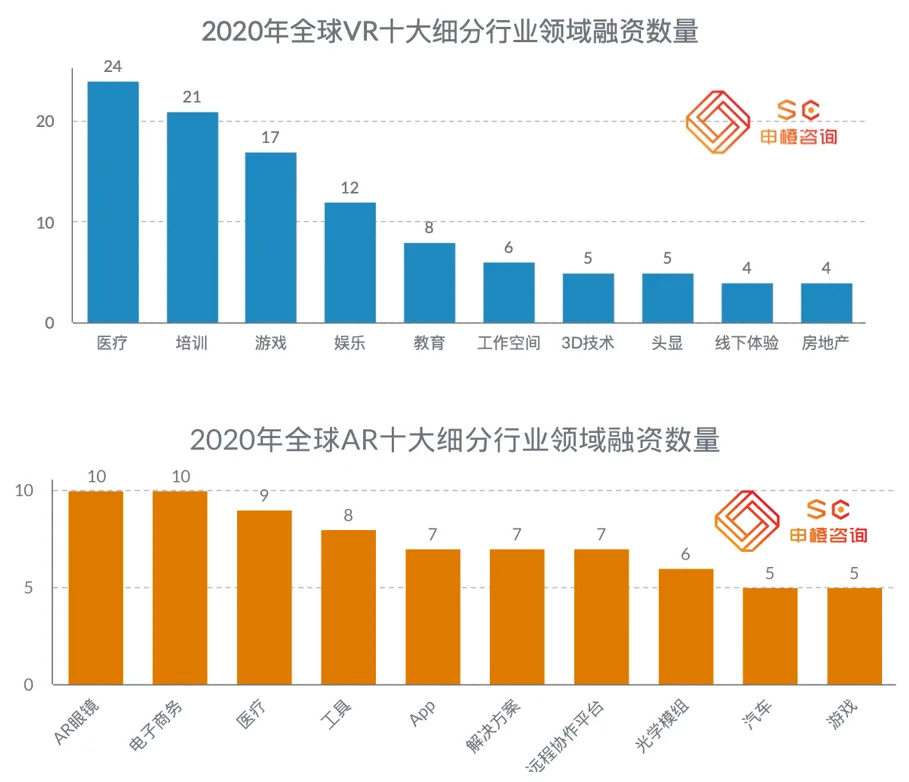 申橙咨询：2020年全球VR/AR行业投融资达375亿元