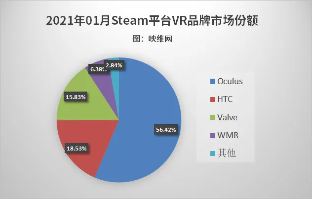 Steam 1月数据：256万月活VR用户创新高，Quest 2跃居第二大头显
